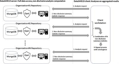 Strengths and limitations of non-disclosive data analysis: a comparison of breast cancer survival classifiers using VisualSHIELD